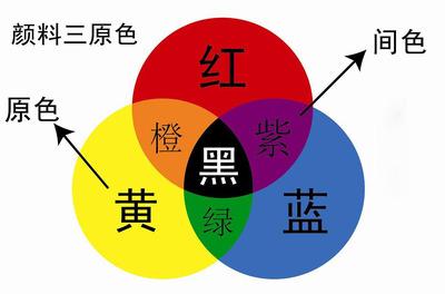 怎样用红、黄、蓝颜色色料调配出你想要的颜色？