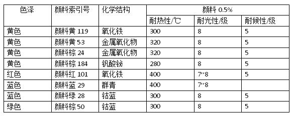 浅色户外塑料制品颜料该如何选择？有哪些颜料试用？