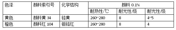 浅色户外塑料制品颜料该如何选择？有哪些颜料试用？