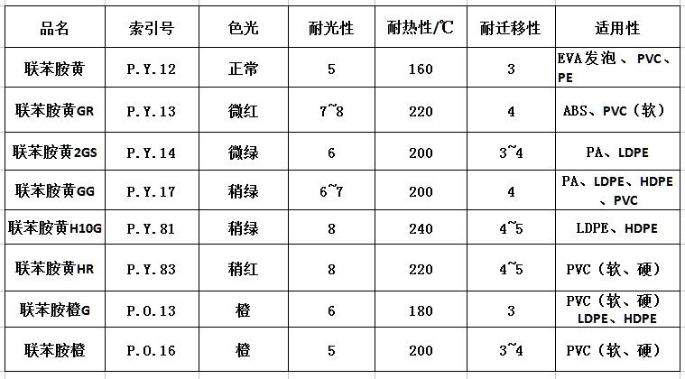联苯胺黄系列颜料有几种？各有什么特点？