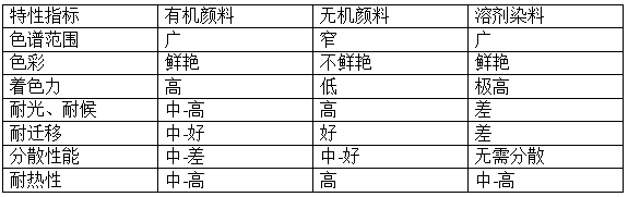 有机颜料和染料、无机颜料都是着色剂，它们又有什么异同呢？