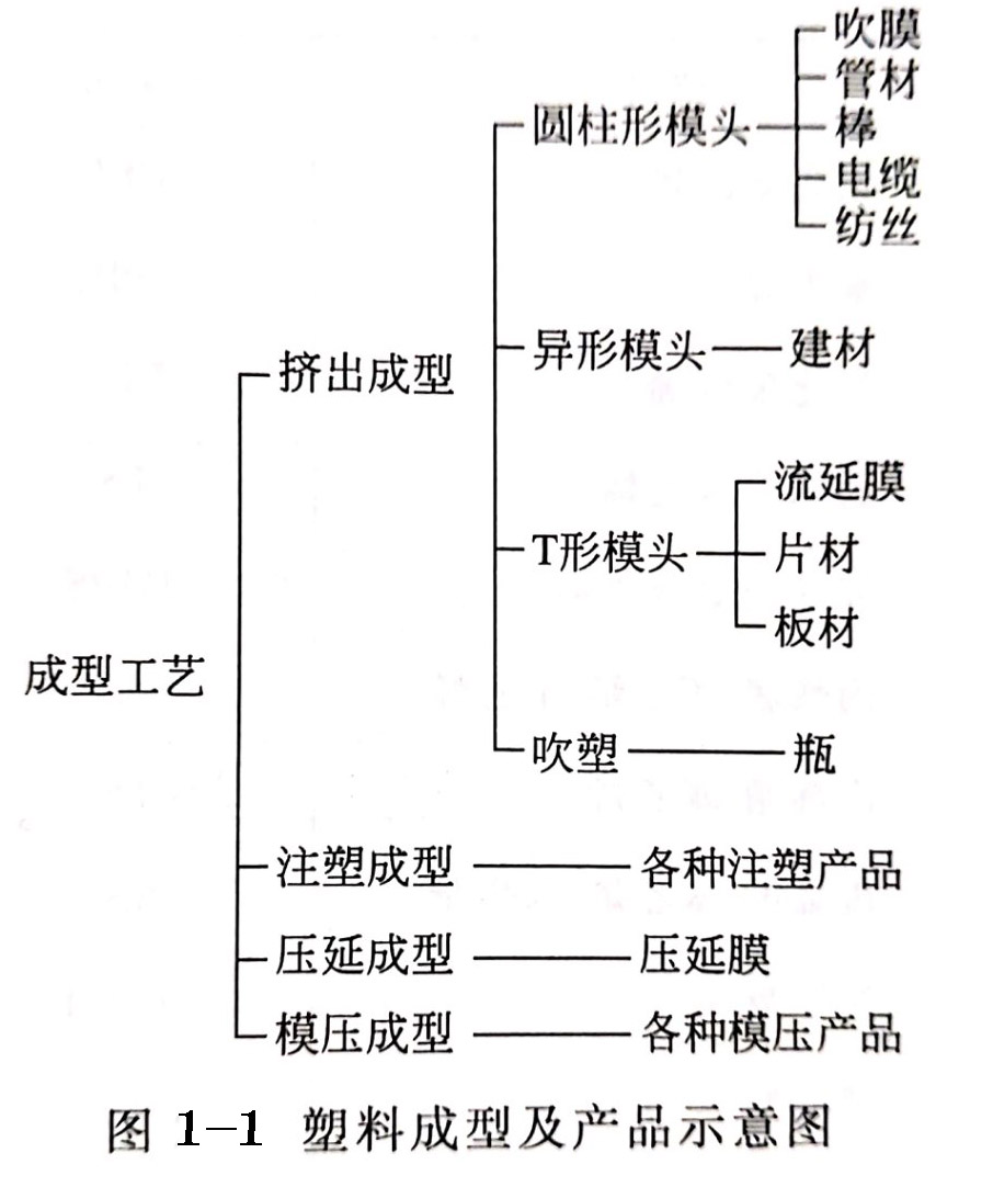 塑料成型工艺的分类，对塑料用颜料的基本要求有哪些？