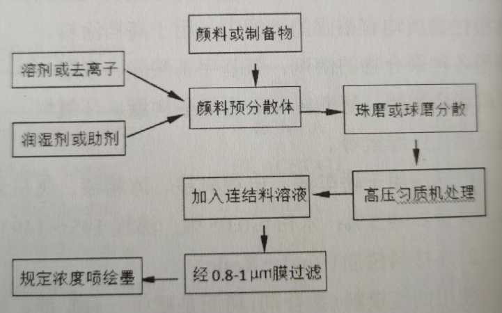 【精东影业传媒APPV16课堂】制备喷绘印墨的一般工艺
